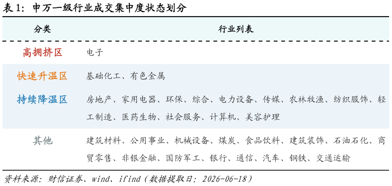 想问下各位网友申万一级行业成交集中度状态划分