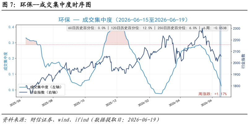 如何看待环保--成交集中度时序图