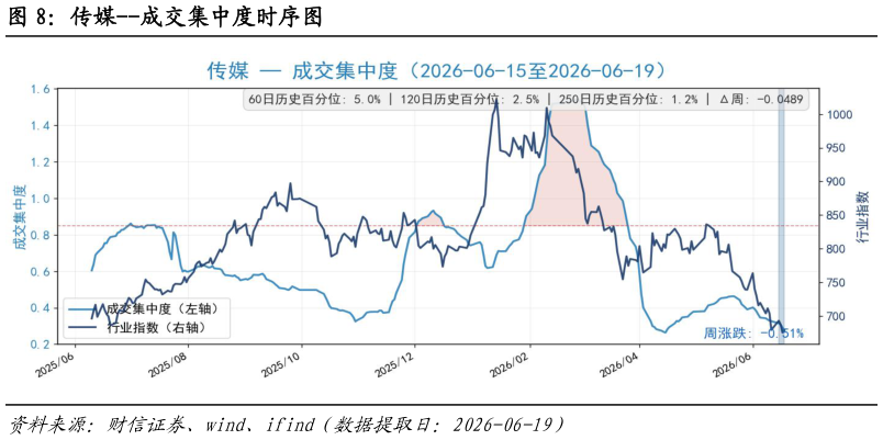 如何了解传媒--成交集中度时序图