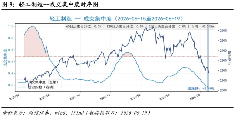 请问一下轻工制造--成交集中度时序图
