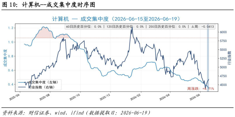 如何了解计算机--成交集中度时序图