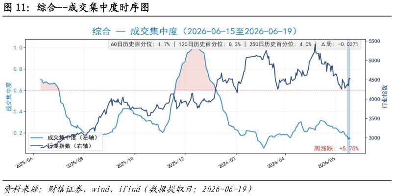 想问下各位网友综合--成交集中度时序图