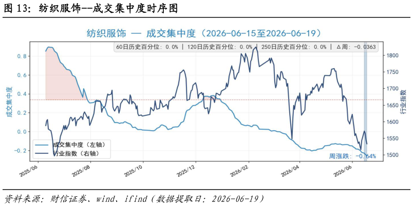 如何了解纺织服饰--成交集中度时序图