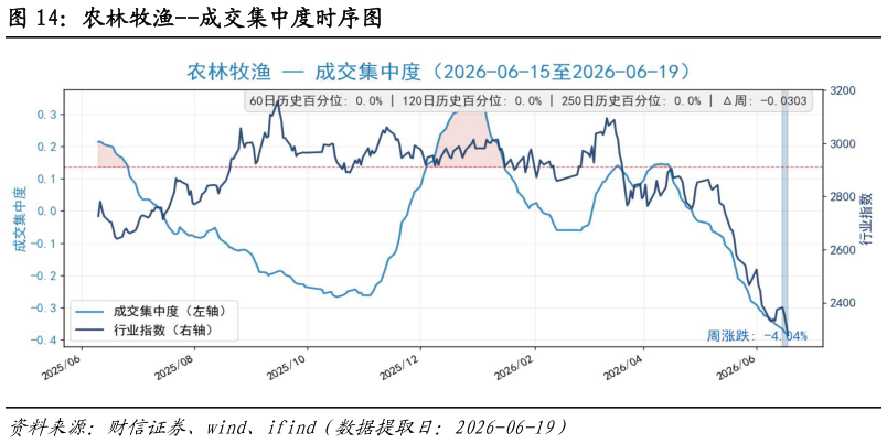 怎样理解农林牧渔--成交集中度时序图