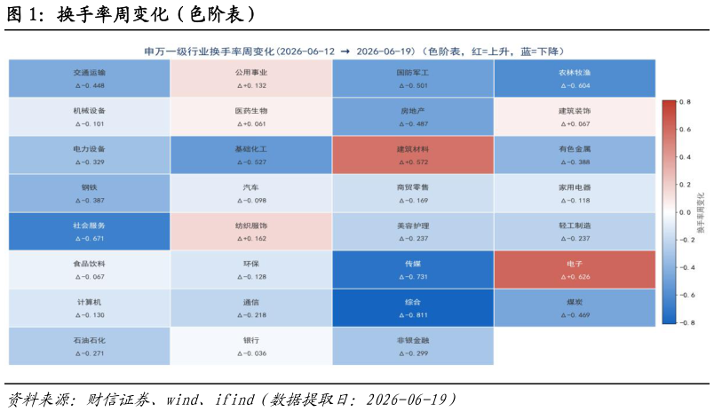 如何看待换手率周变化（色阶表）