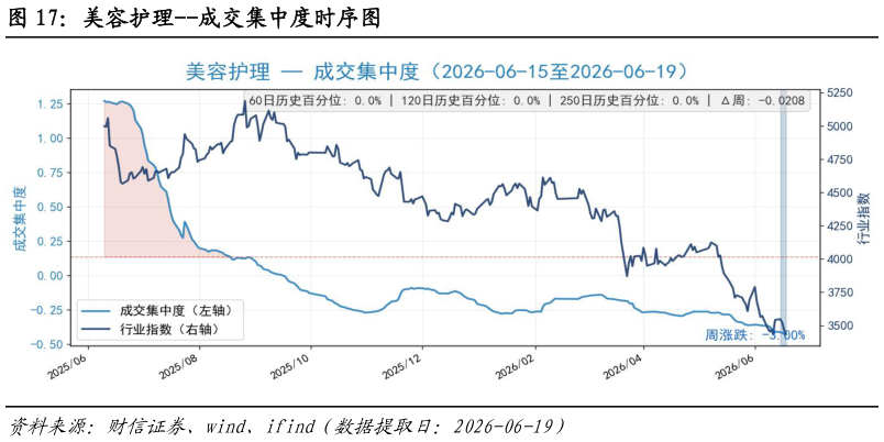 如何才能美容护理--成交集中度时序图
