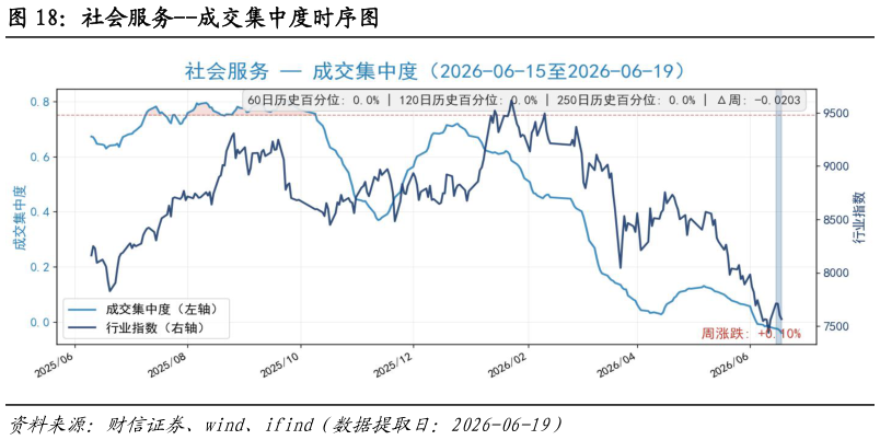 谁能回答社会服务--成交集中度时序图