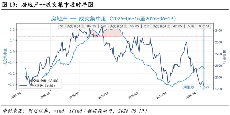 如何了解房地产--成交集中度时序图