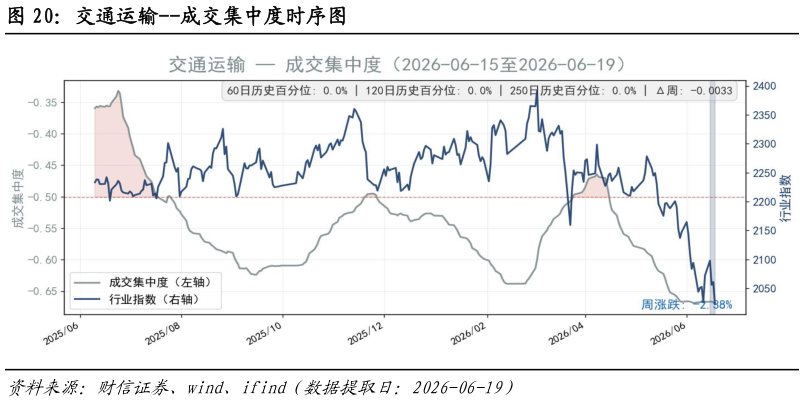 如何了解交通运输--成交集中度时序图