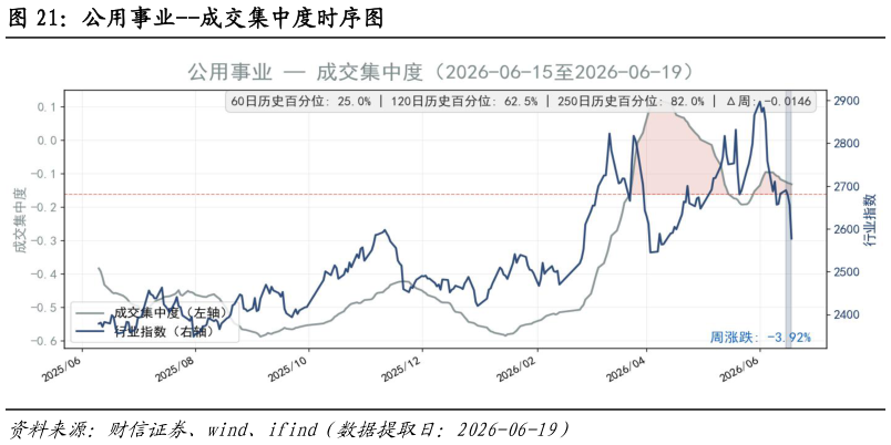 咨询大家公用事业--成交集中度时序图