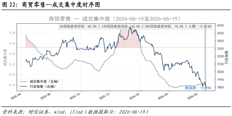 你知道商贸零售--成交集中度时序图