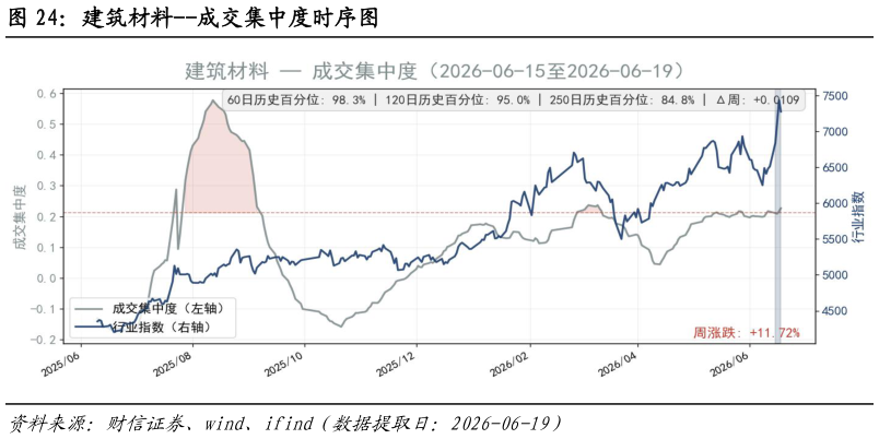 想问下各位网友建筑材料--成交集中度时序图