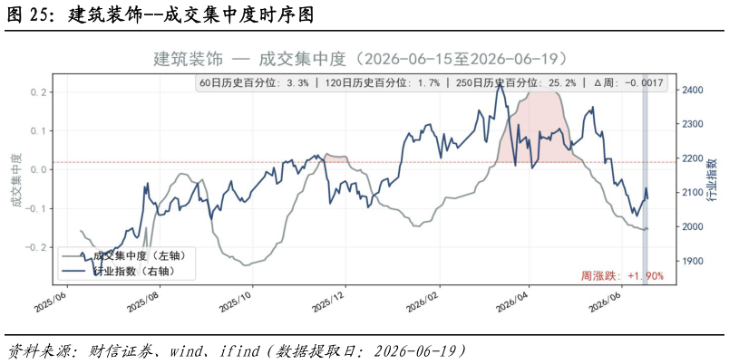 请问一下建筑装饰--成交集中度时序图