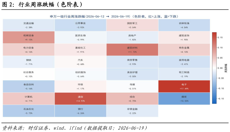 怎样理解行业周涨跌幅（色阶表）