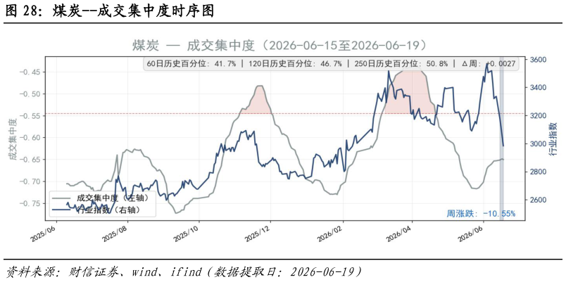 如何了解煤炭--成交集中度时序图