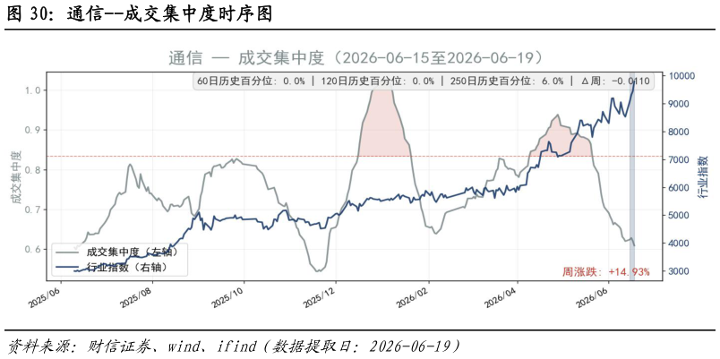 我想了解一下通信--成交集中度时序图