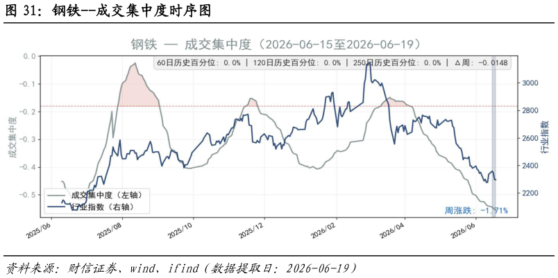 你知道钢铁--成交集中度时序图