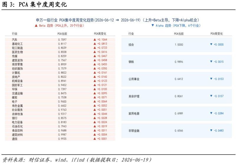 各位网友请教一下PCA 集中度周变化