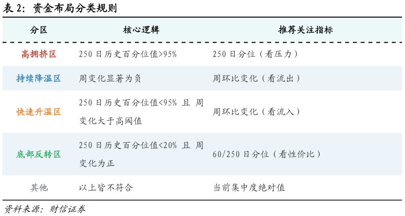 谁知道资金布局分类规则