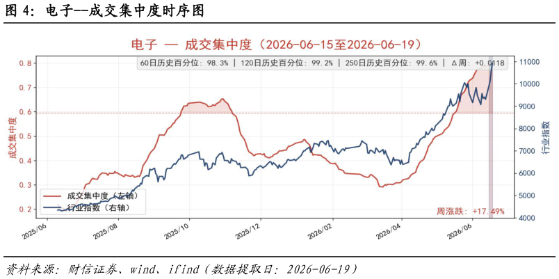 想关注一下电子--成交集中度时序图