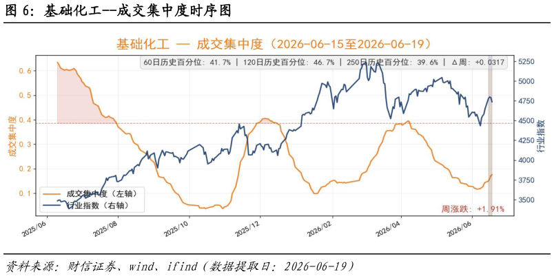 一起讨论下基础化工--成交集中度时序图