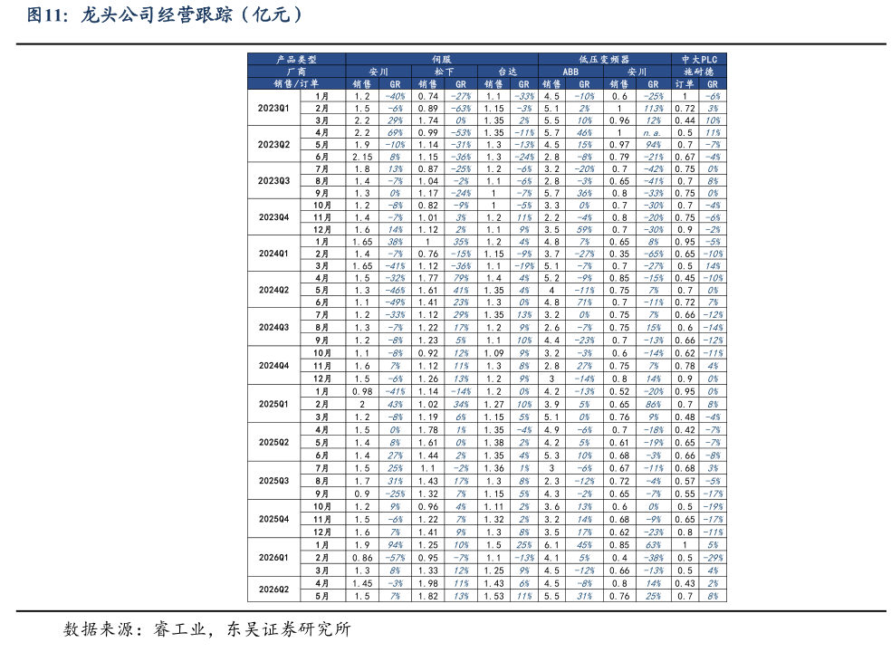 一起讨论下龙头公司经营跟踪（亿元）