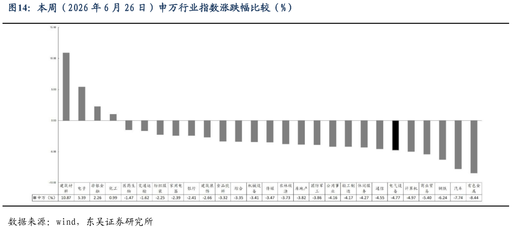 如何才能本周（2026 年 6 月 26 日）申万行业指数涨跌幅比较（%）