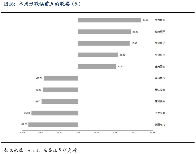 想问下各位网友本周涨跌幅前五的股票（%）