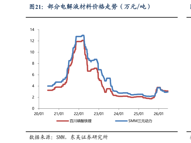 怎样理解部分电解液材料价格走势（万元吨）