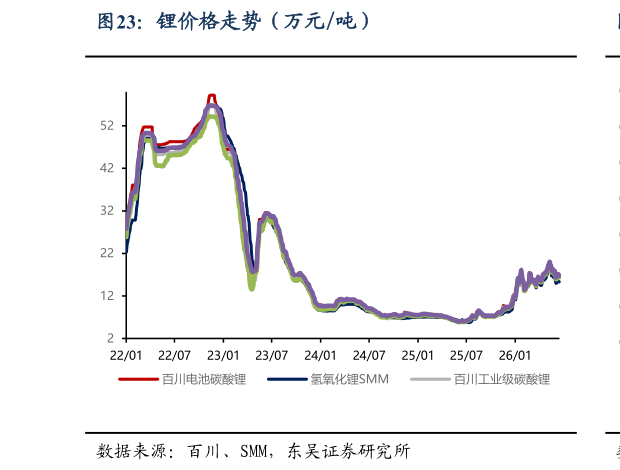 如何看待锂价格走势（万元吨）