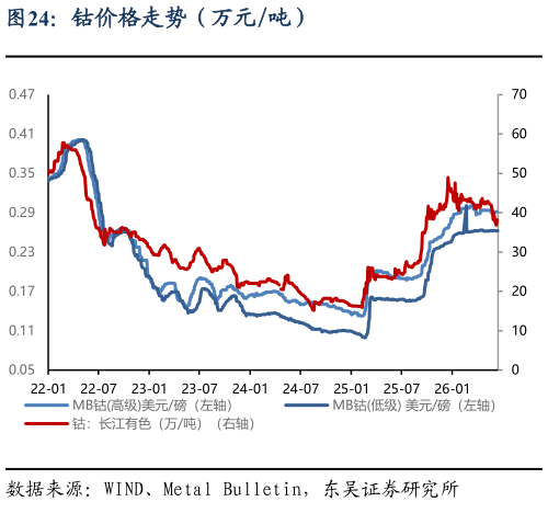 如何才能钴价格走势（万元吨）