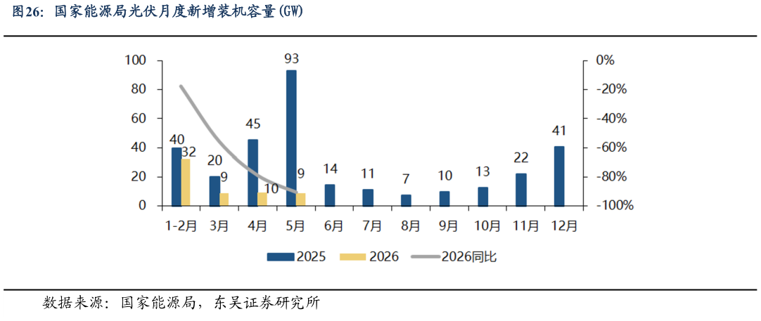 咨询大家国家能源局光伏月度新增装机容量GW