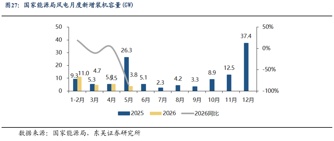 如何了解国家能源局风电月度新增装机容量GW