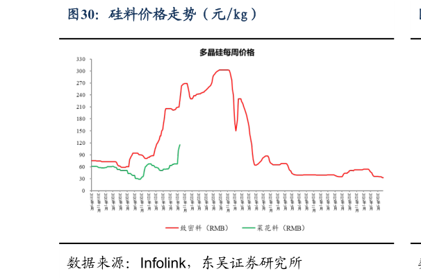 如何了解硅料价格走势（元kg）