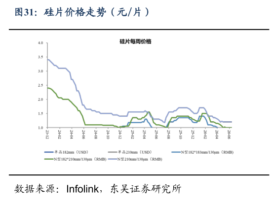 想关注一下硅片价格走势（元片）
