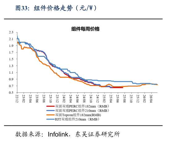 如何才能组件价格走势（元W）