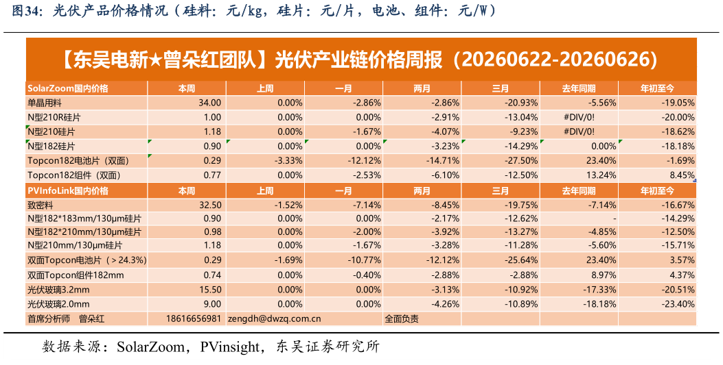 你知道光伏产品价格情况（硅料：元kg，硅片：元片，电池、组件：元W）