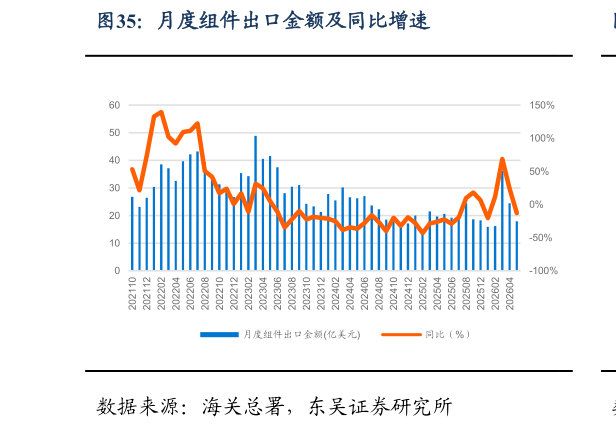 各位网友请教一下月度组件出口金额及同比增速