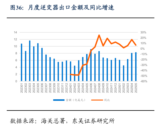 咨询大家月度逆变器出口金额及同比增速