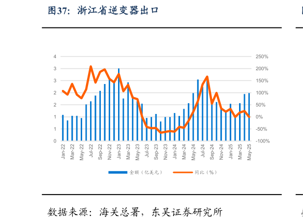 谁能回答浙江省逆变器出口
