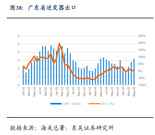 咨询下各位广东省逆变器出口