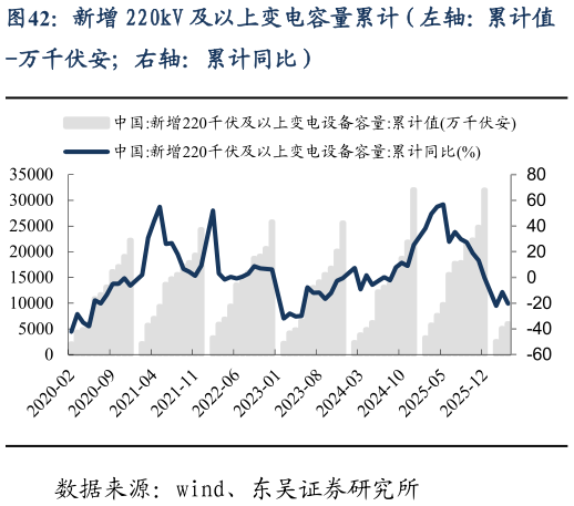 怎样理解新增 220kV 及以上变电容量累计（左轴：累计值