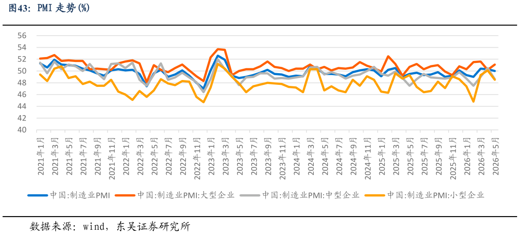请问一下PMI 走势%