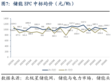 你知道储能 EPC 中标均价（元Wh）