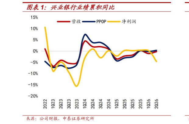 我想了解一下兴业银行业绩累积同比