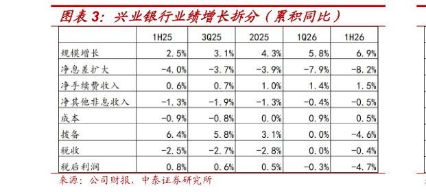 一起讨论下兴业银行业绩增长拆分（累积同比）