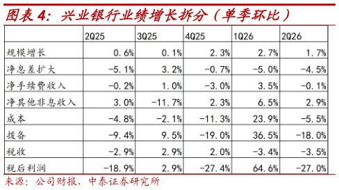 一起讨论下兴业银行业绩增长拆分（单季环比）