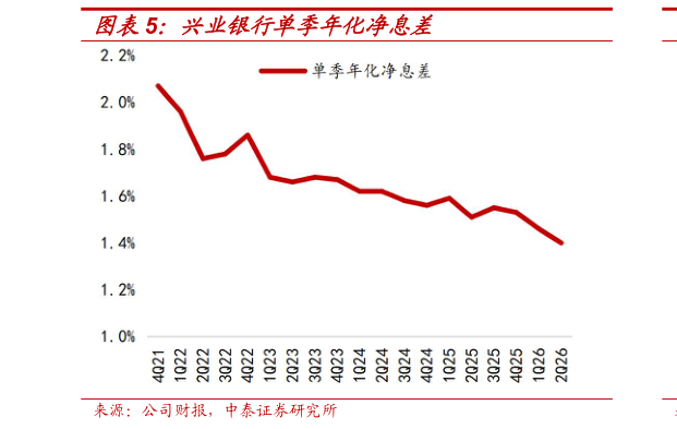 如何了解兴业银行单季年化净息差