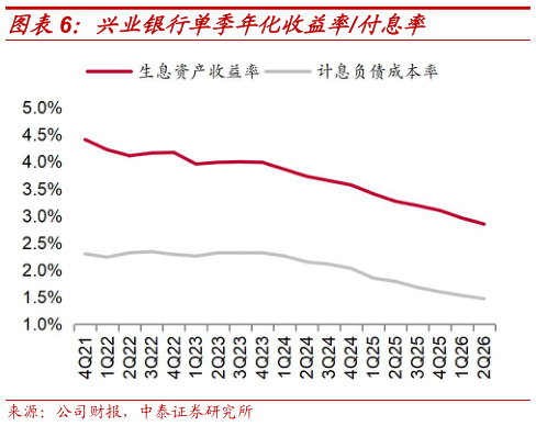想关注一下兴业银行单季年化收益率付息率