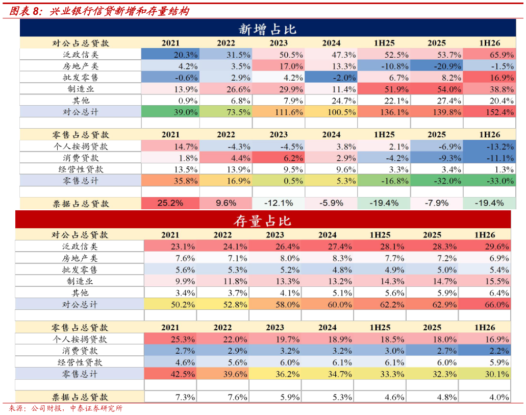 谁知道兴业银行信贷新增和存量结构